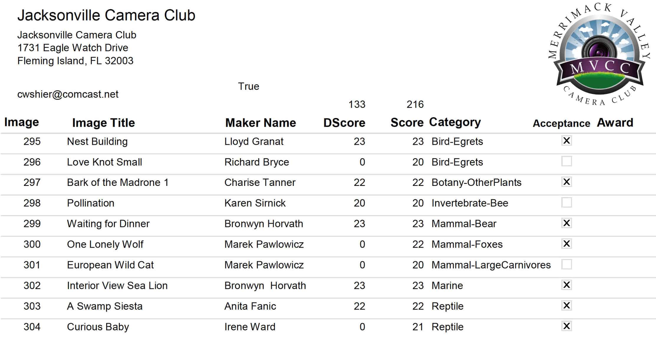 Glennie Results 2021